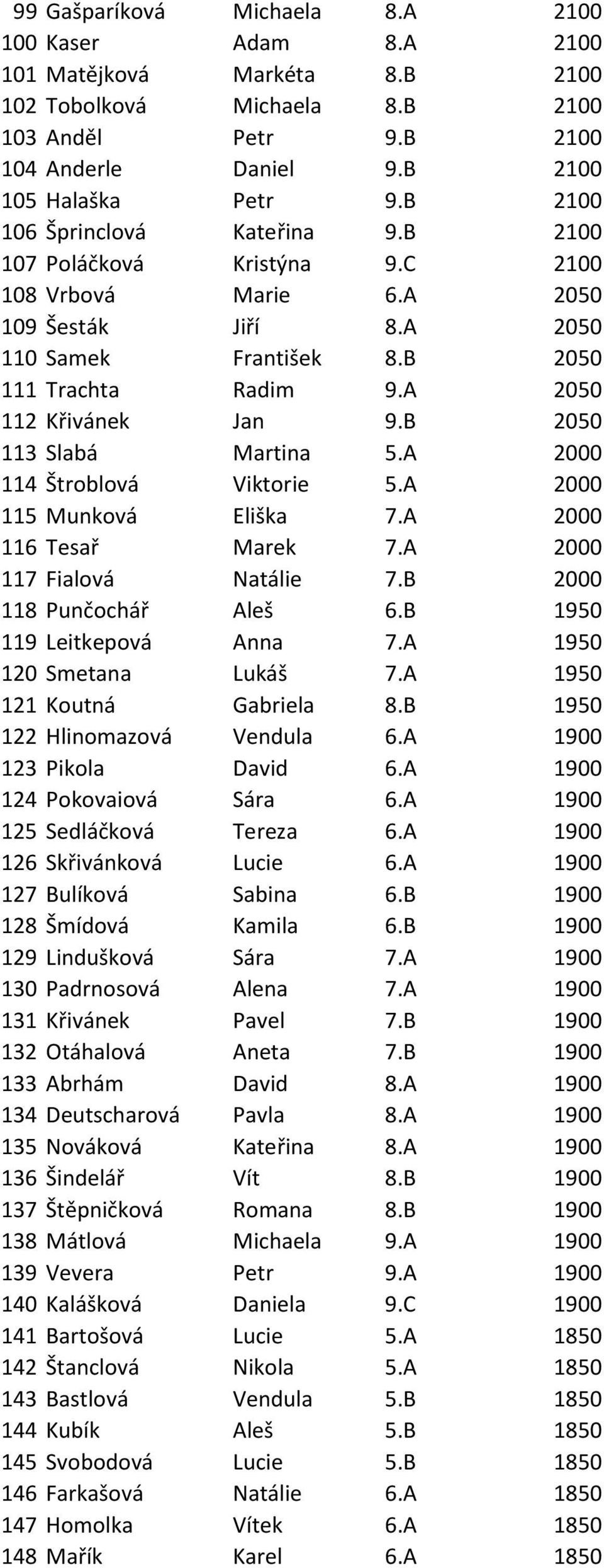 B 2050 113 Slabá Martina 5.A 2000 114 Štroblová Viktorie 5.A 2000 115 Munková Eliška 7.A 2000 116 Tesař Marek 7.A 2000 117 Fialová Natálie 7.B 2000 118 Punčochář Aleš 6.B 1950 119 Leitkepová Anna 7.