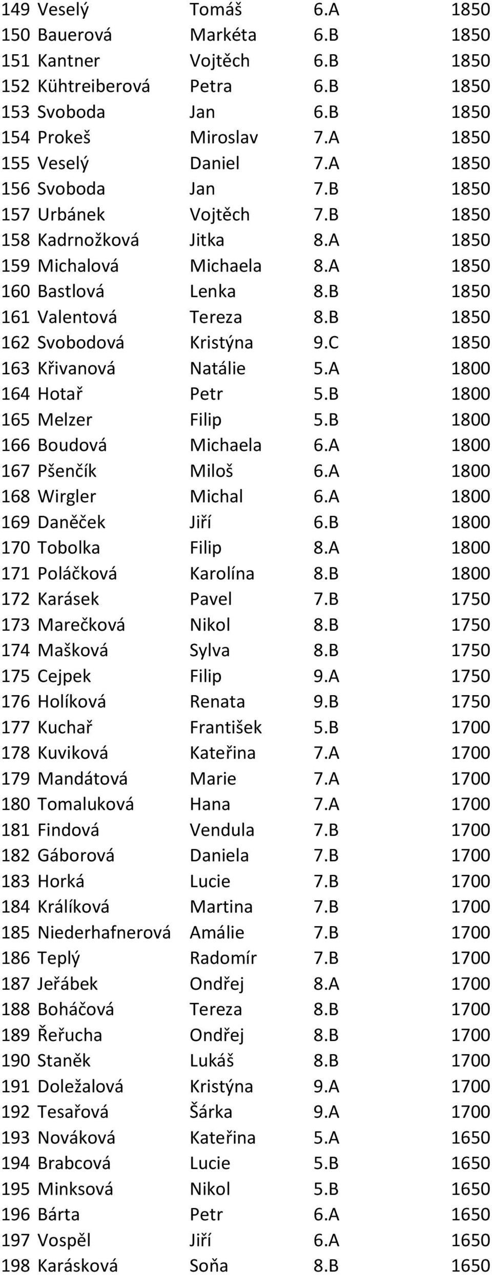 B 1850 162 Svobodová Kristýna 9.C 1850 163 Křivanová Natálie 5.A 1800 164 Hotař Petr 5.B 1800 165 Melzer Filip 5.B 1800 166 Boudová Michaela 6.A 1800 167 Pšenčík Miloš 6.A 1800 168 Wirgler Michal 6.