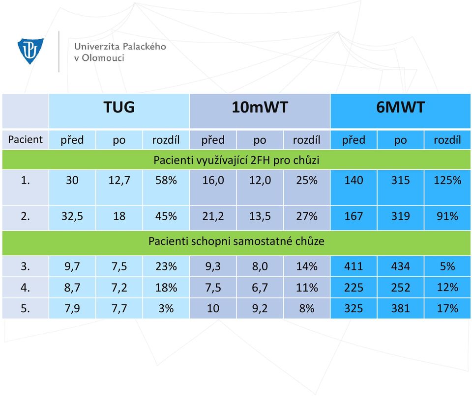 32,5 18 45% 21,2 13,5 27% 167 319 91% Pacienti schopni samostatné chůze 3.