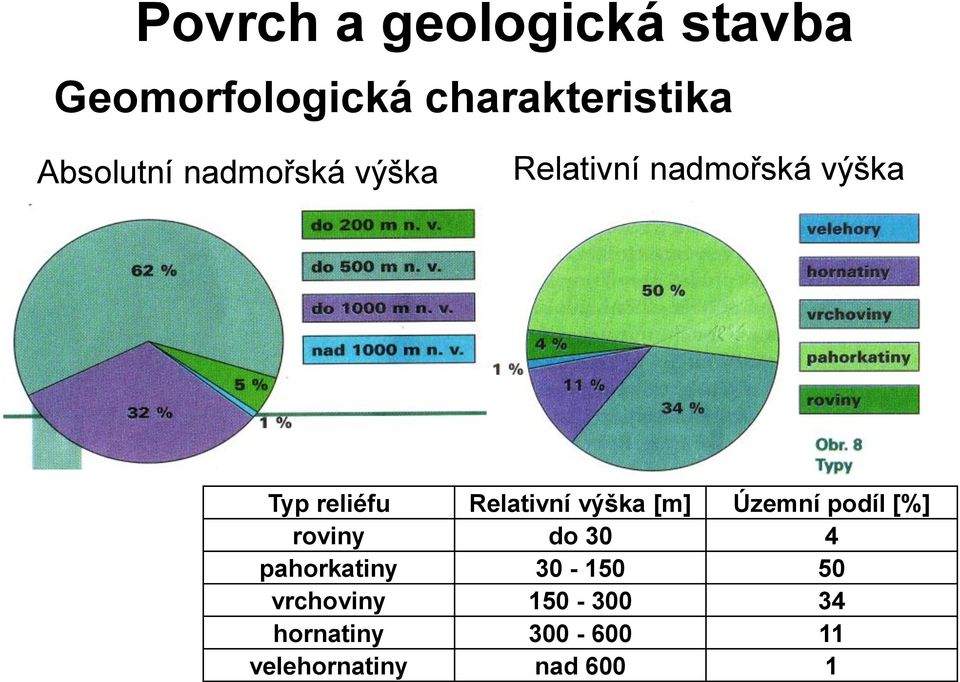 Relativní výška [m] Územní podíl [%] roviny do 30 4 pahorkatiny