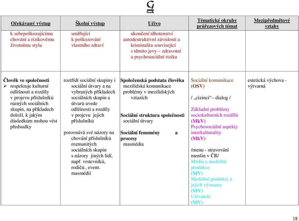 roztřídí sociální skupiny i sociální útvary a na vybraných příkladech sociálních skupin a útvarů uvede odlišnosti a rozdíly v projevu jejich příslušníků porovnává své názory na chování příslušníků