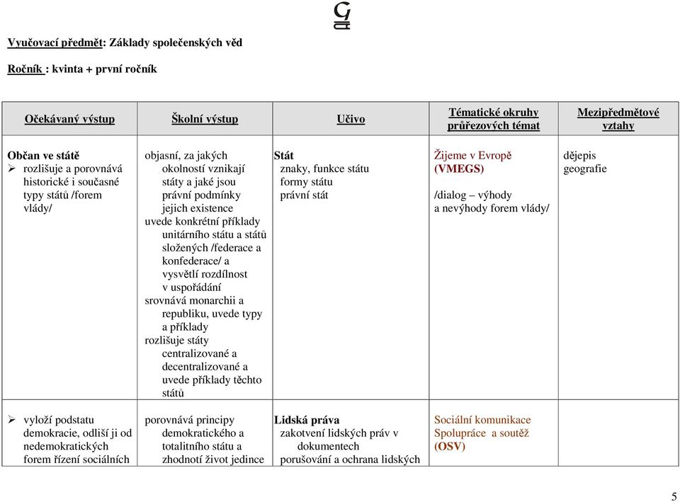 uspořádání srovnává monarchii a republiku, uvede typy a příklady rozlišuje státy centralizované a decentralizované a uvede příklady těchto států Stát znaky, funkce státu formy státu právní stát