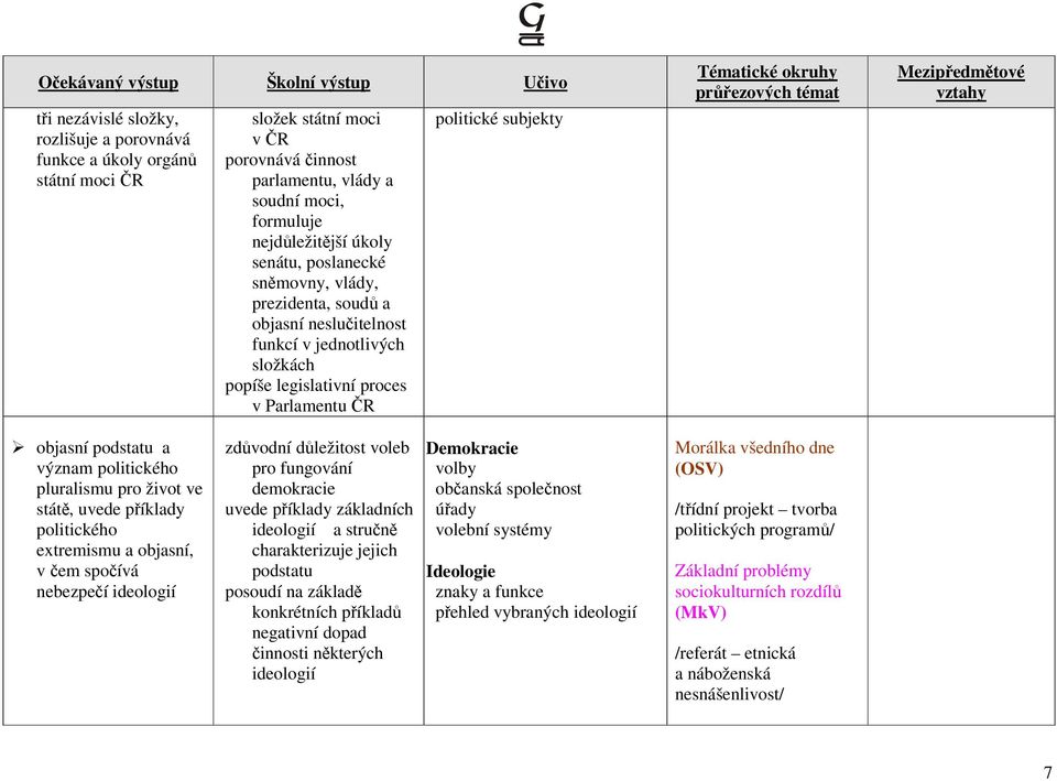 politického pluralismu pro život ve státě, uvede příklady politického extremismu a objasní, v čem spočívá nebezpečí ideologií zdůvodní důležitost voleb pro fungování demokracie uvede příklady