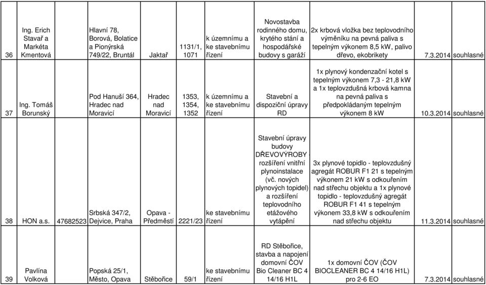 pevná paliva s tepelným výkonem 8,5 kw, palivo dřevo, ekobrikety 7.3.2014 souhlasné 37 Ing.