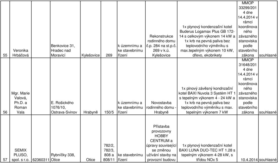 tepelným výkonem 10 kw, dřevo, ekobrikety 1x plnový závěsný kondnzační kotel BAXI Nuvola 3 Systém HT 1 s tepelným výkonem 4-24 kw a 1x krb na pevná paliva bez teplovodního výměníku s max.