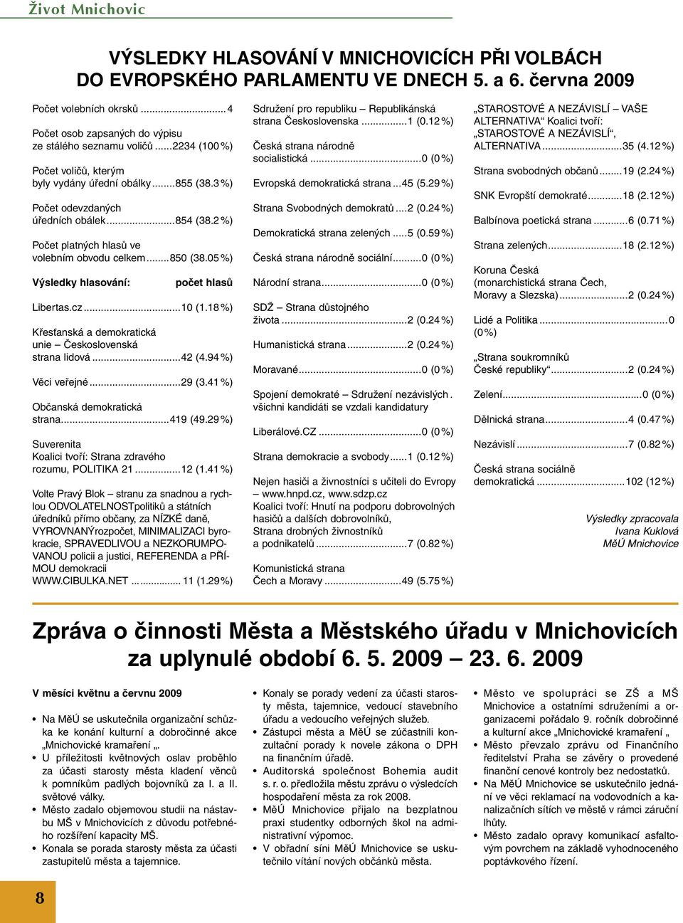 05 %) Výsledky hlsování: počet hlsů Liberts.cz...10 (1.18 %) Křesťnská demokrtická unie Československá strn lidová...42 (4.94 %) Věci veřejné...29 (3.41 %) Občnská demokrtická strn...419 (49.