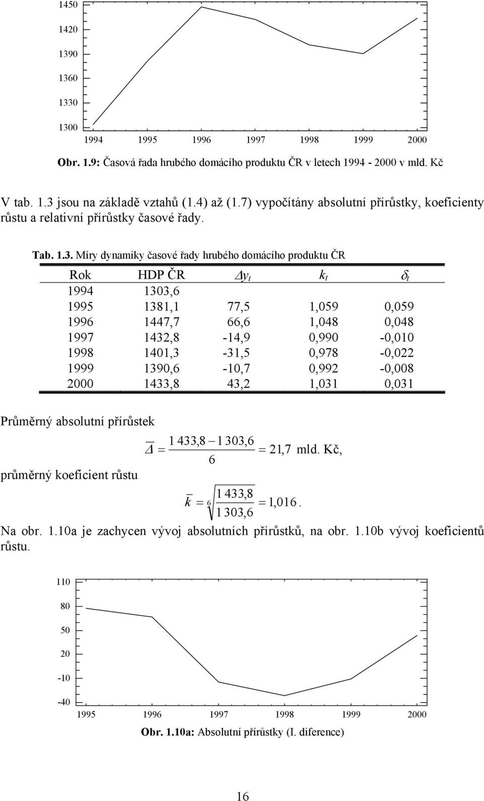 Míry dynamiky časové řady hrubého domácího produku ČR Rok HDP ČR y k δ 994 303,6 995 38, 77,5,059 0,059 996 447,7 66,6,048 0,048 997 43,8-4,9 0,990-0,00 998 40,3-3,5 0,978-0,0 999
