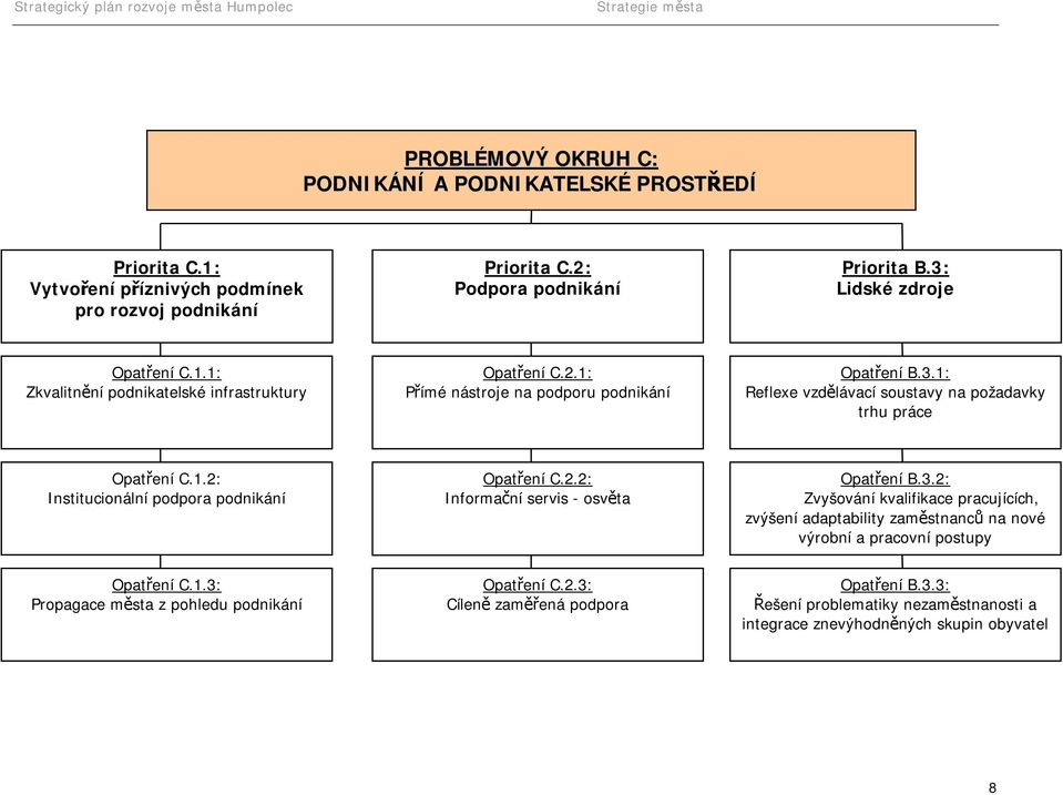 1.2: Institucionální podpora podnikání Opatření C.2.2: Informační servis - osvěta Opatření B.3.