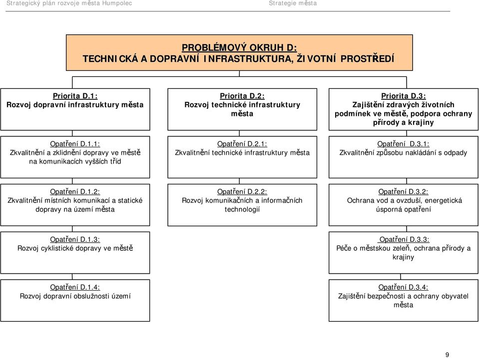 1: Zkvalitnění technické infrastruktury města Opatření D.3.1: Zkvalitnění způsobu nakládání s odpady Opatření D.1.2: Zkvalitnění místních komunikací a statické dopravy na území města Opatření D.2.2: Rozvoj komunikačních a informačních technologií Opatření D.