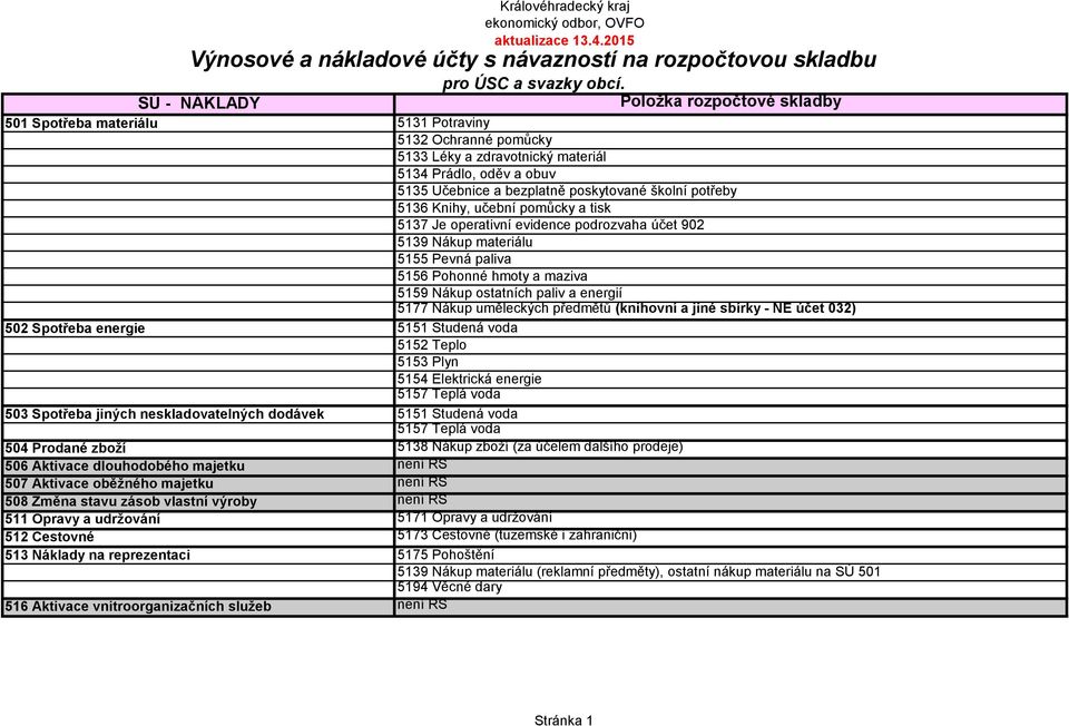 školní potřeby 5136 Knihy, učební pomůcky a tisk 5137 Je operativní evidence podrozvaha účet 902 5139 Nákup materiálu 5155 Pevná paliva 5156 Pohonné hmoty a maziva 5159 Nákup ostatních paliv a