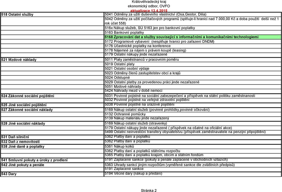 technologiemi 5172 Programové vybavení (nesplňuje hranici pro zařazení DNDM) 5176 Účastnické poplatky na konference 5178 Nájemné za nájem s právem koupě (leasing) 5179 Ostatní nákupy jinde nezařazené