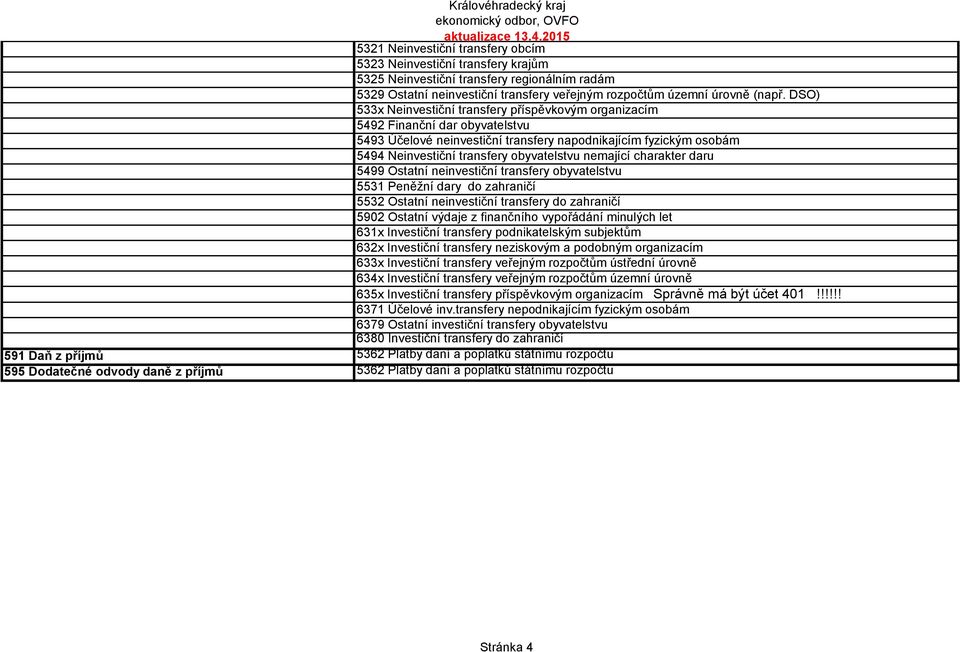 nemající charakter daru 5499 Ostatní neinvestiční transfery obyvatelstvu 5531 Peněžní dary do zahraničí 5532 Ostatní neinvestiční transfery do zahraničí 5902 Ostatní výdaje z finančního vypořádání