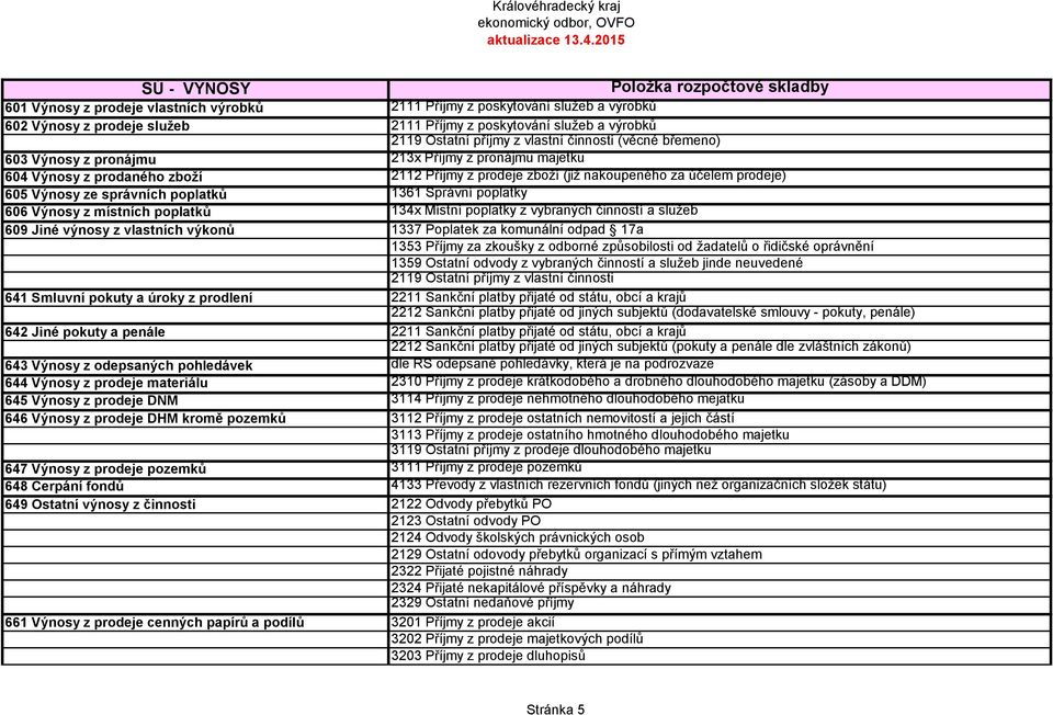 Výnosy ze správních poplatků 1361 Správní poplatky 606 Výnosy z místních poplatků 134x Místní poplatky z vybraných činností a služeb 609 Jiné výnosy z vlastních výkonů 1337 Poplatek za komunální