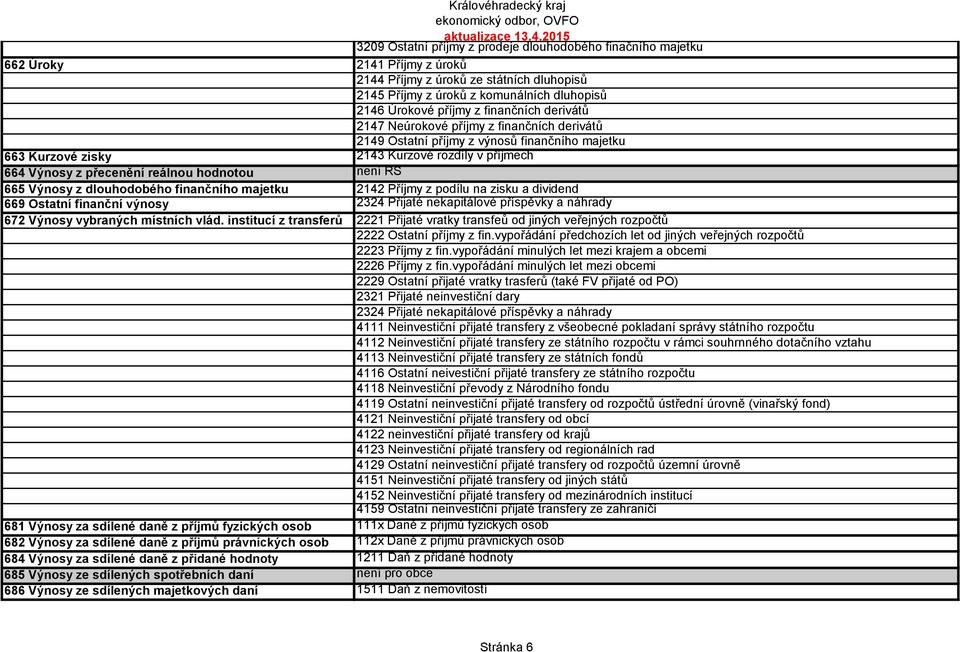 hodnotou není RS 665 Výnosy z dlouhodobého finančního majetku 2142 Příjmy z podílu na zisku a dividend 669 Ostatní finanční výnosy 2324 Přijaté nekapitálové příspěvky a náhrady 672 Výnosy vybraných