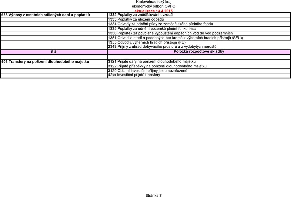 Odvod z výherních hracích přístrojů (FÚ) 2343 Příjmy z úhrad dobývacího prostoru a z vydobytých nerostů SÚ Položka rozpočtové skladby 403 Transfery na pořízení dlouhodobého majetku 3121
