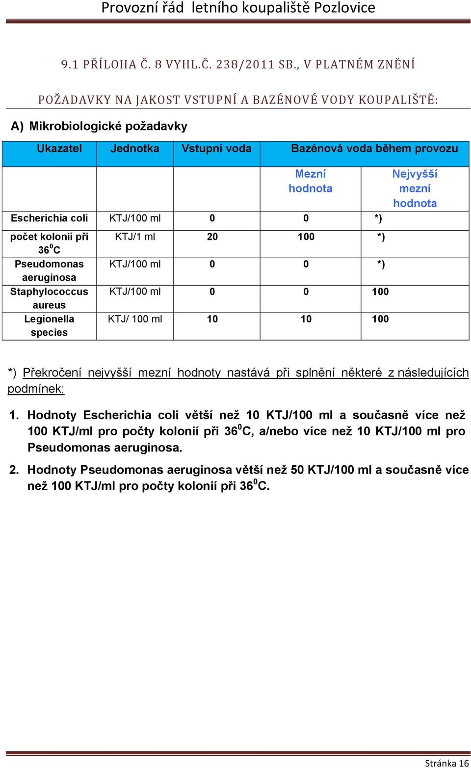 KTJ/100 ml 0 0 *) počet kolonií při 36 0 C Pseudomonas aeruginosa Staphylococcus aureus Legionella species KTJ/1 ml 20 100 *) KTJ/100 ml 0 0 *) KTJ/100 ml 0 0 100 KTJ/ 100 ml 10 10 100 Nejvyšší mezní