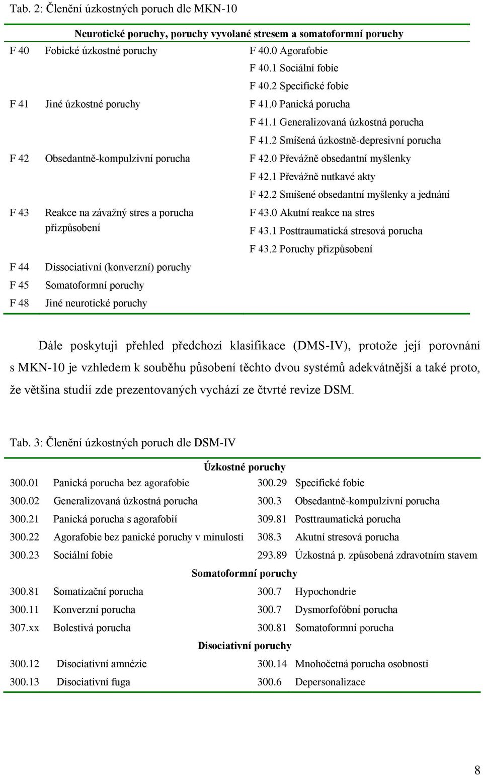 0 Převážně obsedantní myšlenky F 43 F 44 F 45 F 48 Reakce na závažný stres a porucha přizpůsobení Dissociativní (konverzní) poruchy Somatoformní poruchy Jiné neurotické poruchy F 42.