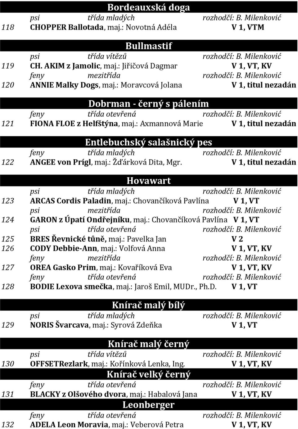 Milenković 121 FIONA FLOE z Helfštýna, maj.: Axmannová Marie V 1, titul nezadán Entlebuchský salašnický pes feny třída mladých rozhodčí: B. Milenković 122 ANGEE von Prígl, maj.: Žďárková Dita, Mgr.