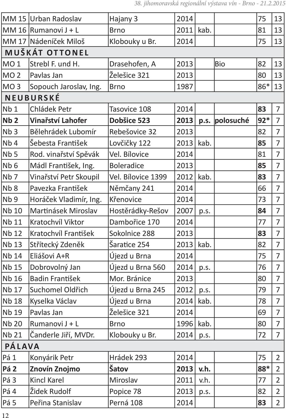 Brno 1987 86* 13 NEUBURSKÉ Nb 1 Chládek Petr Tasovice 108 2014 83 7 Nb 2 Vinařství Lahofer Dobšice 523 2013 p.s. polosuché 92* 7 Nb 3 Bělehrádek Lubomír Rebešovice 32 2013 82 7 Nb 4 Šebesta František Lovčičky 122 2013 kab.