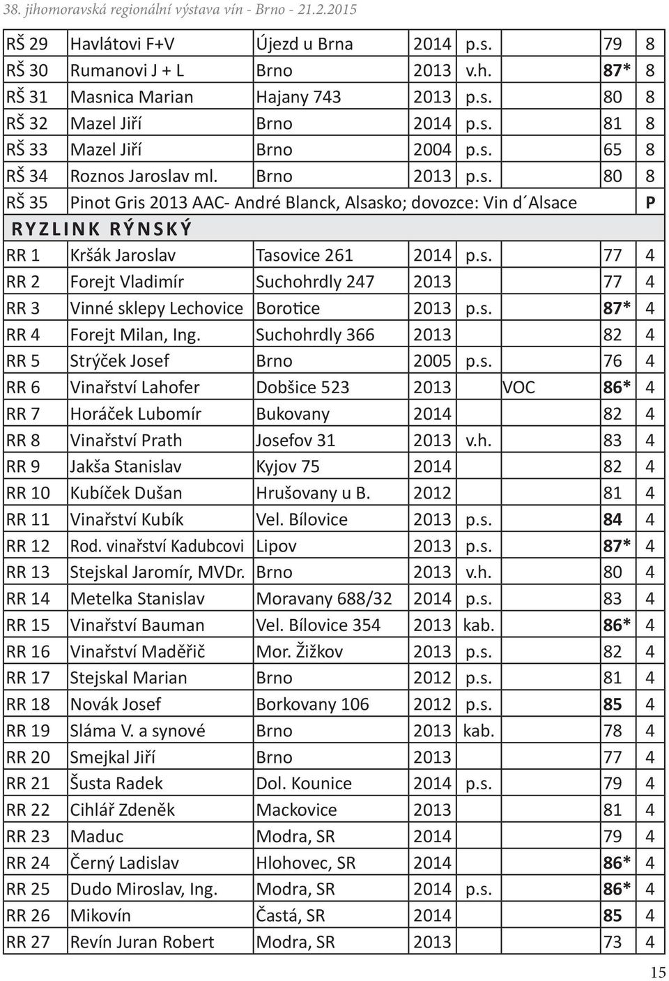 s. 87* 4 RR 4 Forejt Milan, Ing. Suchohrdly 366 2013 82 4 RR 5 Strýček Josef Brno 2005 p.s. 76 4 RR 6 Vinařství Lahofer Dobšice 523 2013 VOC 86* 4 RR 7 Horáček Lubomír Bukovany 2014 82 4 RR 8 Vinařství Prath Josefov 31 2013 v.