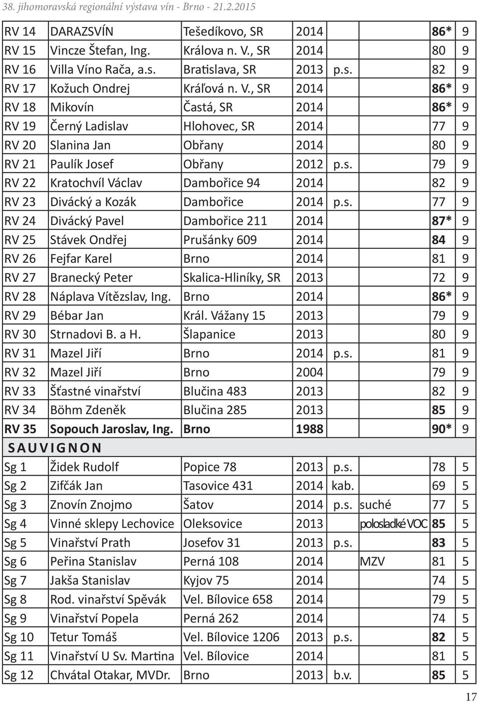s. 79 9 RV 22 Kratochvíl Václav Dambořice 94 2014 82 9 RV 23 Divácký a Kozák Dambořice 2014 p.s. 77 9 RV 24 Divácký Pavel Dambořice 211 2014 87* 9 RV 25 Stávek Ondřej Prušánky 609 2014 84 9 RV 26