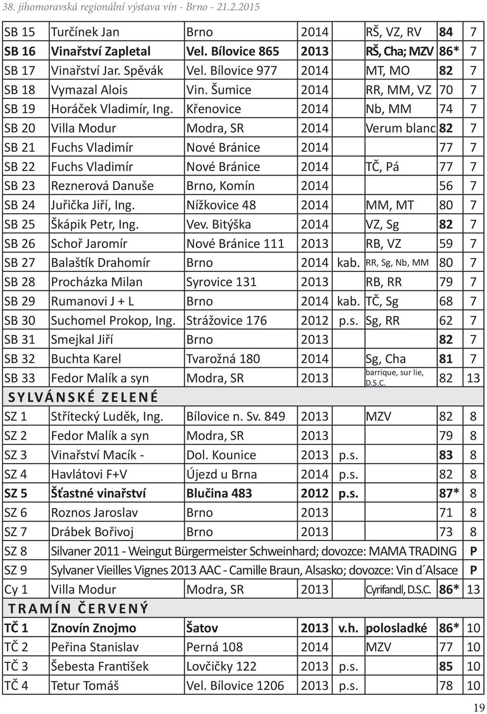 Křenovice 2014 Nb, MM 74 7 SB 20 Villa Modur Modra, SR 2014 Verum blanc 82 7 SB 21 Fuchs Vladimír Nové Bránice 2014 77 7 SB 22 Fuchs Vladimír Nové Bránice 2014 TČ, Pá 77 7 SB 23 Reznerová Danuše