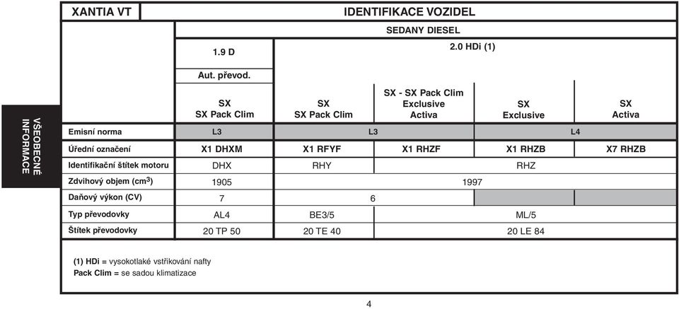 norma L3 L3 L4 Úřední označení X1 DHXM X1 RFYF X1 RHZF X1 RHZB X7 RHZB Identifikační štítek motoru DHX RHY RHZ Zdvihový objem