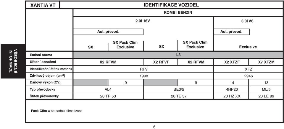 VŠEOBECNÉ INFORMACE Emisní norma Úřední označení Identifikační štítek motoru Zdvihový objem (cm 3 ) SX SX Pack Clim