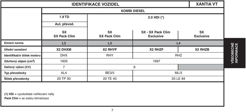 štítek motoru Zdvihový objem (cm 3 ) Daňový výkon (CV) Typ převodovky Štítek převodovky L3 L3 L4 X2 DHXM X2 RHYF X2 RHZF