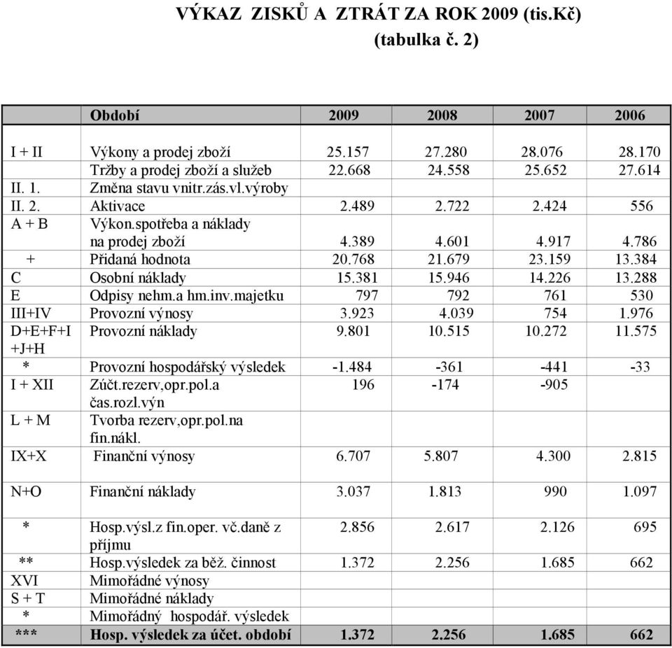 384 C Osobní náklady 15.381 15.946 14.226 13.288 E Odpisy nehm.a hm.inv.majetku 797 792 761 530 III+IV Provozní výnosy 3.923 4.039 754 1.976 D+E+F+I Provozní náklady 9.801 10.515 10.272 11.