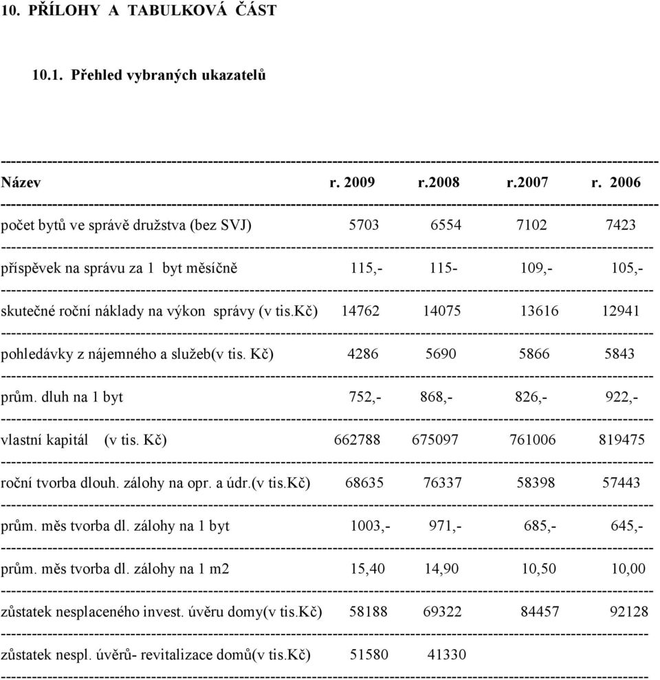 kč) 14762 14075 13616 12941 pohledávky z nájemného a služeb(v tis. Kč) 4286 5690 5866 5843 prům. dluh na 1 byt 752,- 868,- 826,- 922,- vlastní kapitál (v tis.