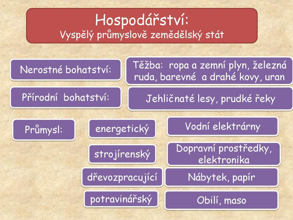 Jehličnaté lesy, prudké řeky Průmysl: energetický strojírenský dřevozpracující