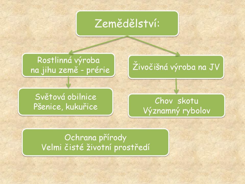 obilnice Pšenice, kukuřice Chov skotu