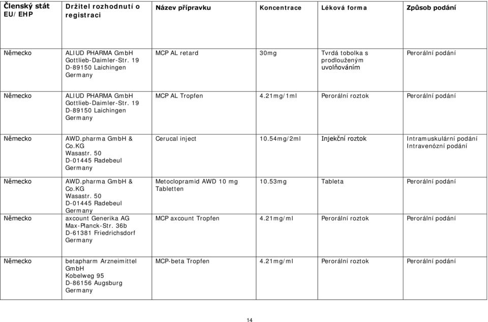 36b D-61381 Friedrichsdorf Cerucal inject 10.54mg/2ml Injekční roztok Intramuskulární podání Metoclopramid AWD 10 mg Tabletten 10.53mg Tableta Perorální podání MCP axcount Tropfen 4.