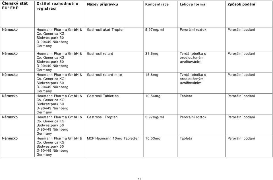 8mg Tvrdá tobolka s prodlouženým uvolňováním Perorální podání Perorální podání Gastrosil Tabletten 10.54mg Tableta Perorální podání Gastrsosil Tropfen 5.