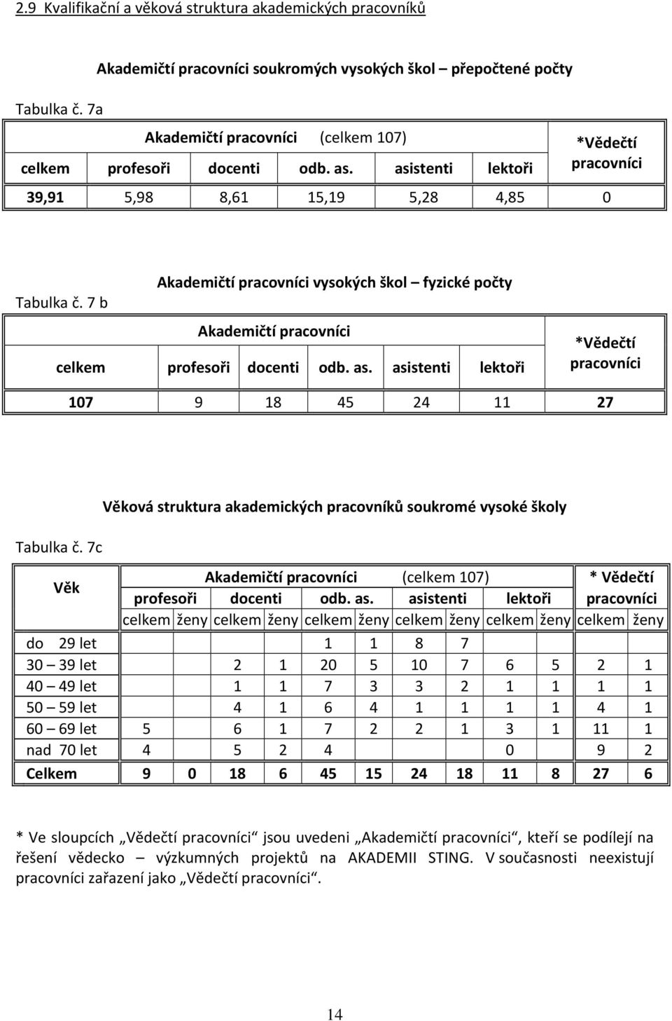 7 b Akademičtí pracovníci vysokých škol fyzické počty Akademičtí pracovníci celkem profesoři docenti odb. as. asistenti lektoři *Vědečtí pracovníci 107 9 18 45 24 11 27 Tabulka č.