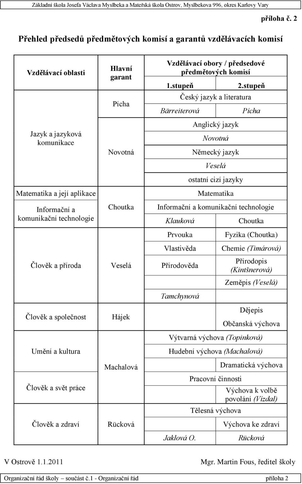 Novotná Choutka Vzdělávací obory / předsedové předmětových komisí 1.stupeň Bärreiterová Český jazyk a literatura Anglický jazyk Novotná Německý jazyk Veselá ostatní cizí jazyky Matematika 2.