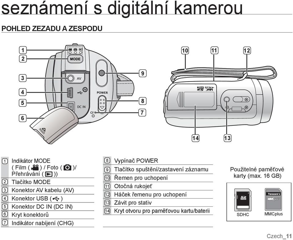 nabíjení (CHG) 8 9 10 11 12 13 14 Vypínač POWER Tlačítko spuštění/zastavení záznamu Řemen pro uchopení Otočná rukojeť Háček