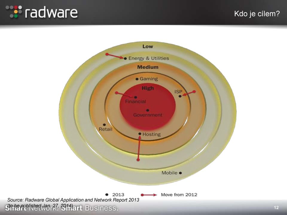 Application and Network