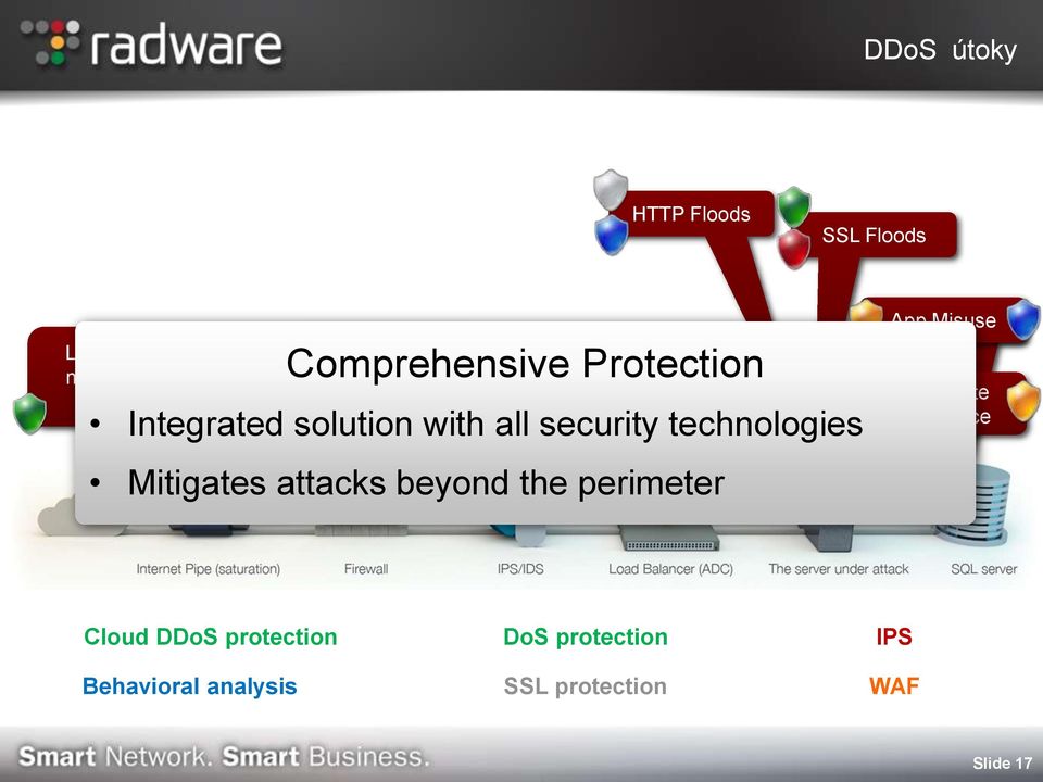 sockstress) Integrated solution with all security technologies Network Scan Mitigates