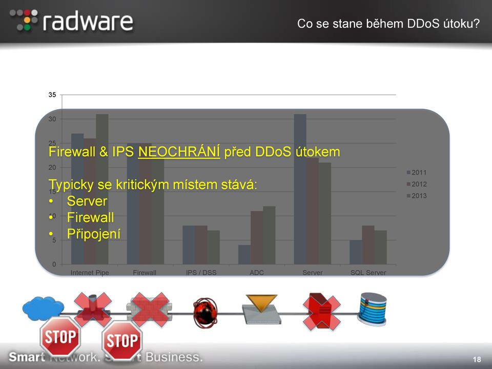 Typicky se kritickým místem stává: 15 Server 10 Firewall