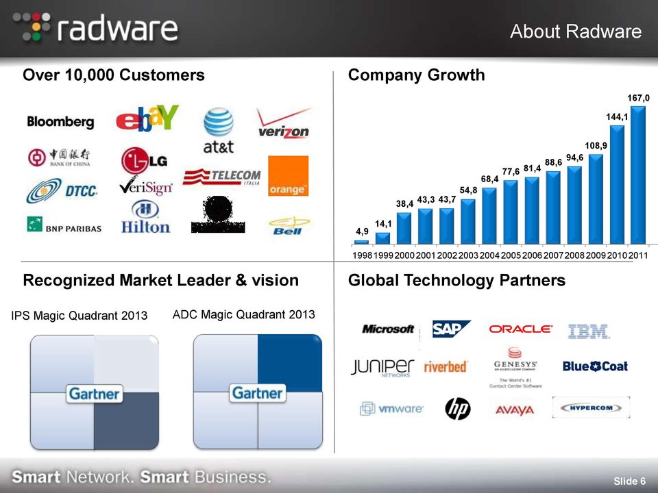 2004 2005 2006 2007 2008 2009 2010 2011 Recognized Market Leader & vision