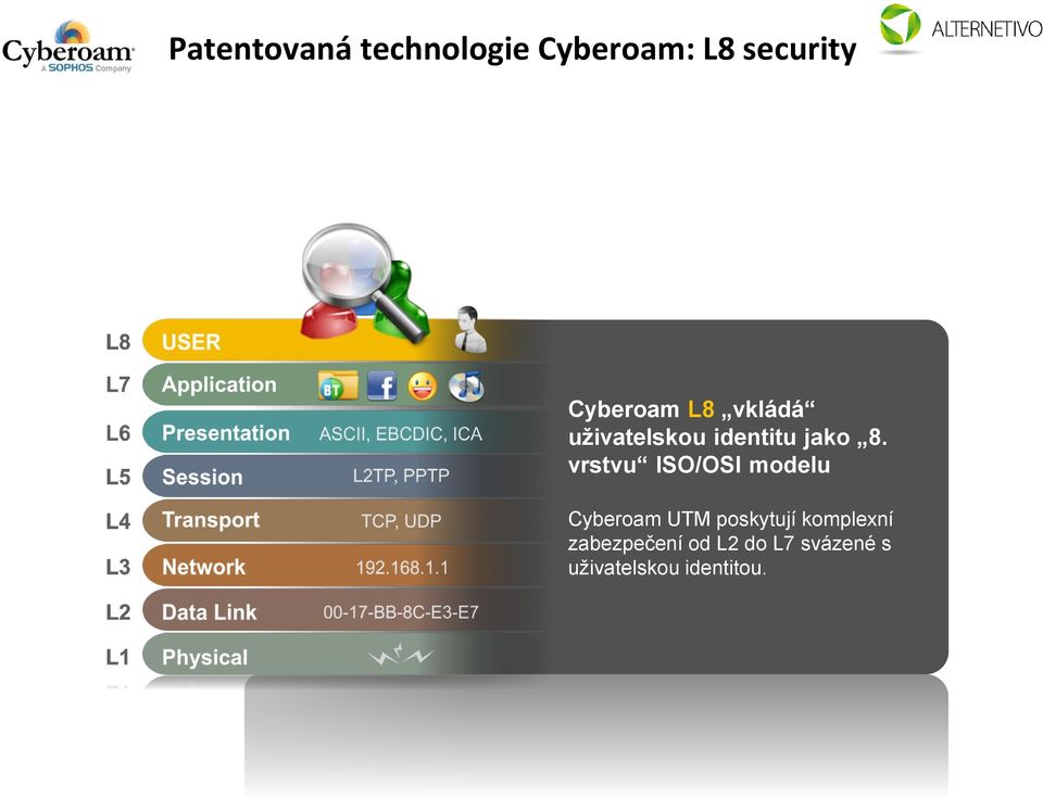vrstvu ISO/OSI modelu Cyberoam UTM poskytují