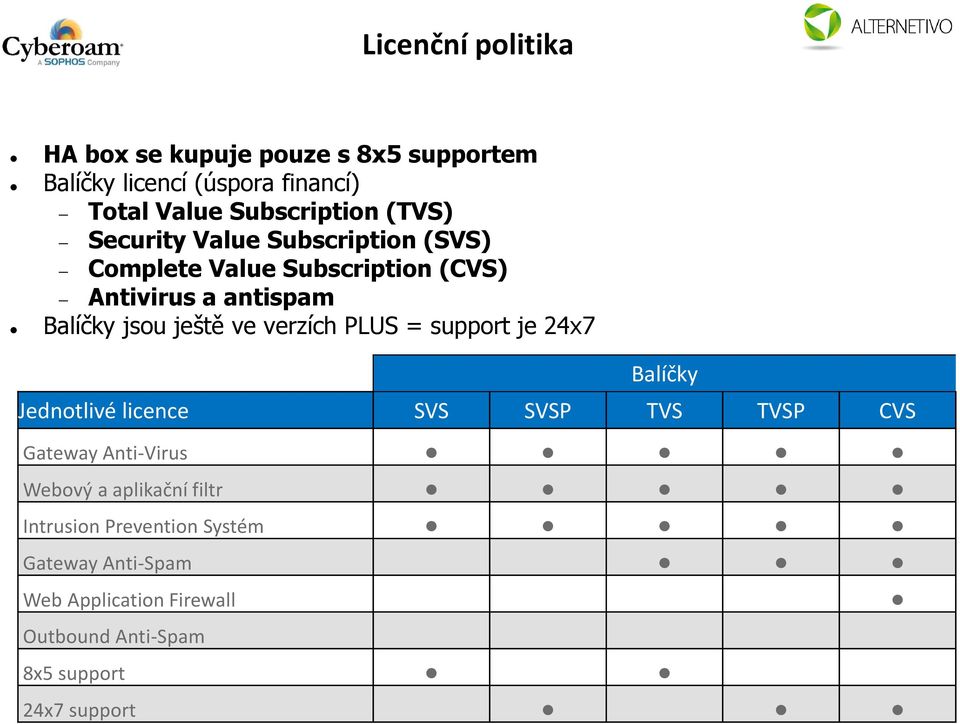 verzích PLUS = support je 24x7 Balíčky Jednotlivé licence SVS SVSP TVS TVSP CVS Gateway Anti-Virus Webový a aplikační