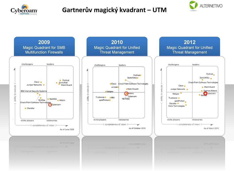 Magic Quadrant for Unified Threat Management