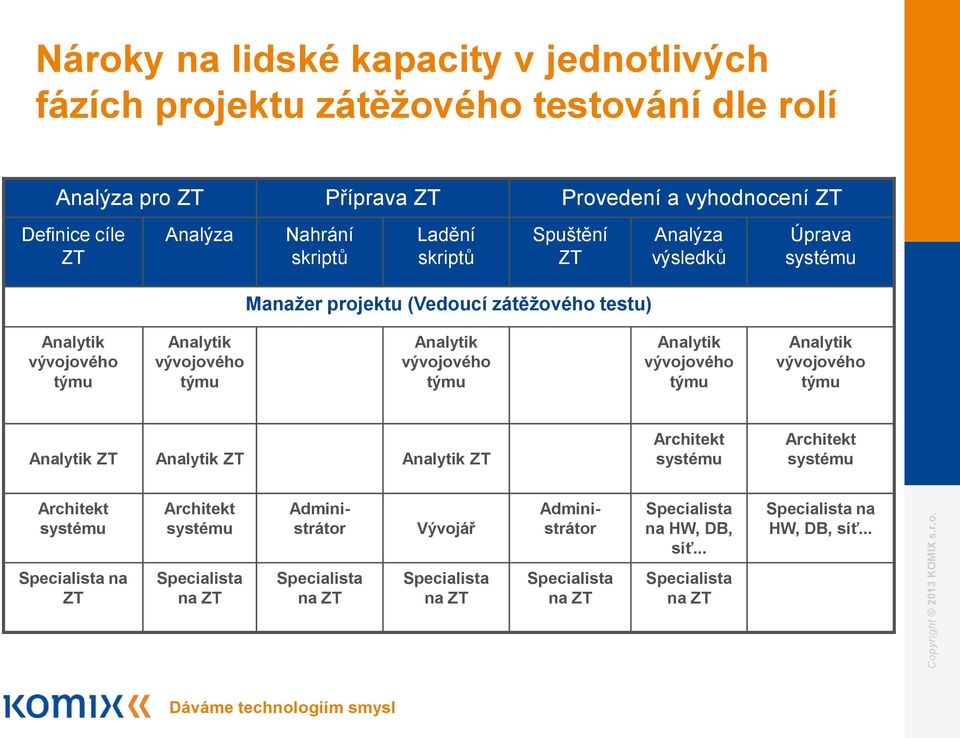 týmu Analytik vývojového týmu Analytik vývojového týmu Analytik ZT Analytik ZT Analytik ZT Architekt systému Architekt systému Architekt systému Architekt systému Vývojář