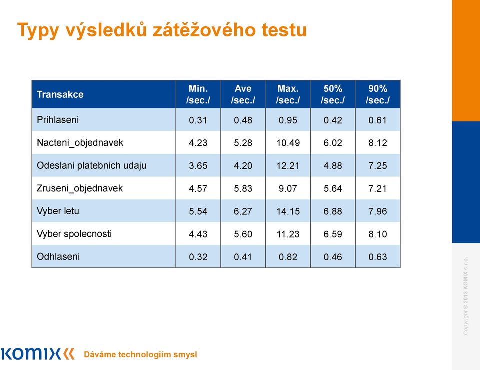 12 Odeslani platebnich udaju 3.65 4.20 12.21 4.88 7.25 Zruseni_objednavek 4.57 5.83 9.07 5.64 7.