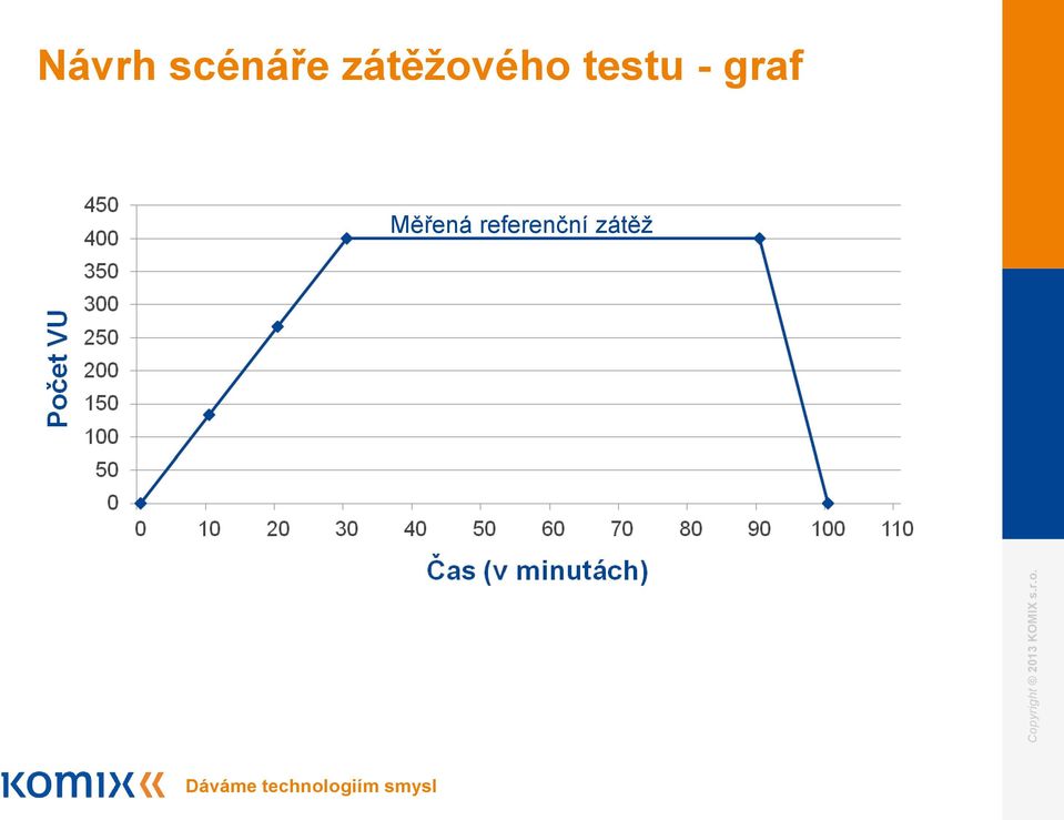 testu - graf