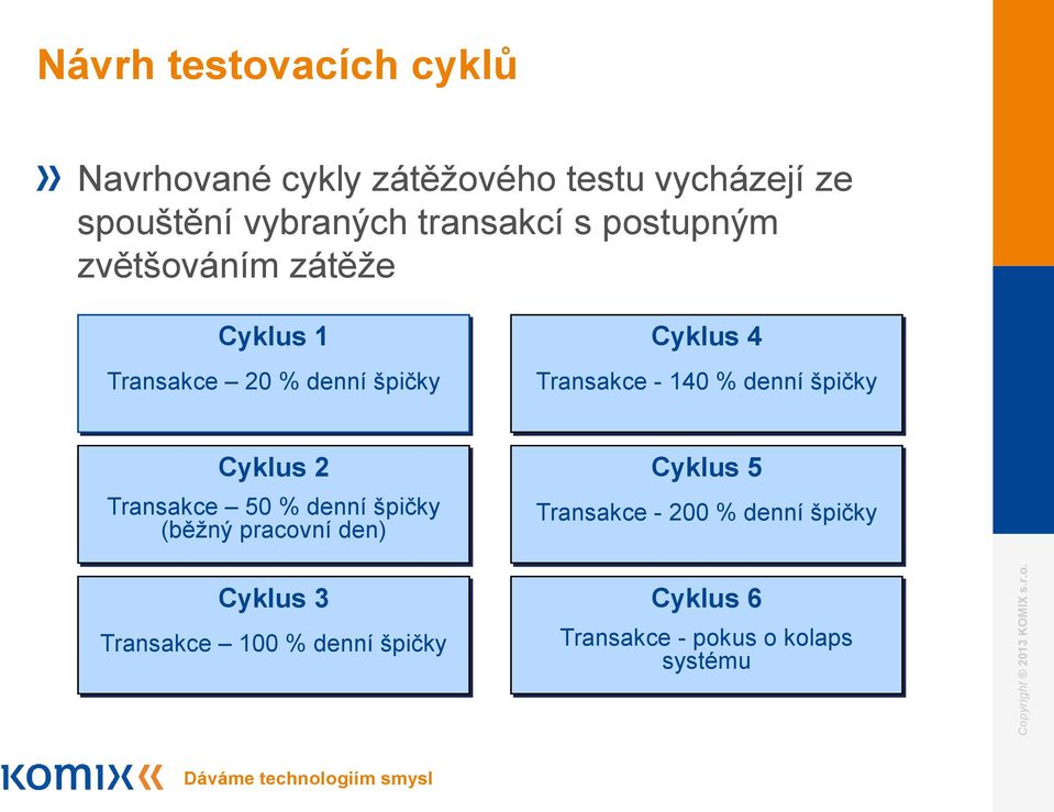 - 140 % denní špičky Cyklus 2 Transakce 50 % denní špičky (běžný pracovní den) Cyklus 5