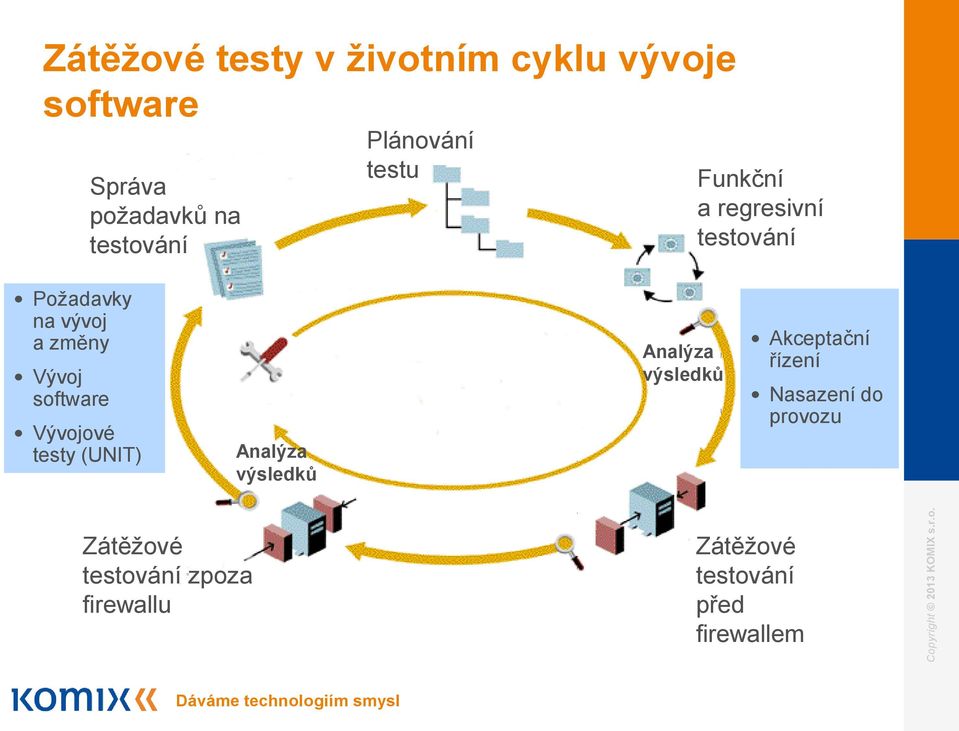 software Vývojové testy (UNIT) Analýza výsledků Analýza výsledků Akceptační řízení